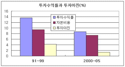 설비투자? 해도 남는게 없다