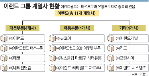 이랜드, M&A통해 대형 유통사로 변신