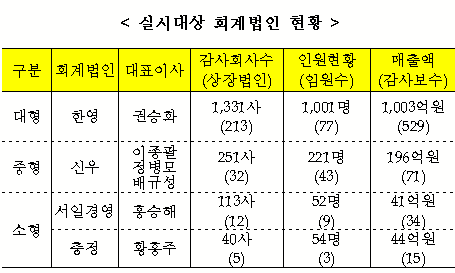 한영 등 4개 회계법인 품질관리대상 지정