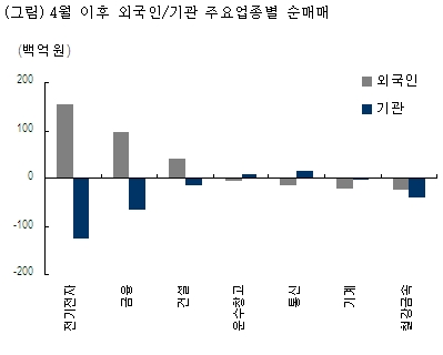 주식시장의 수급이 변화하고 있다