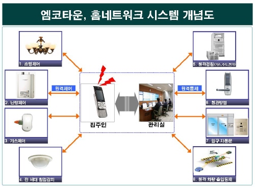 엠코타운, 홈네트워크시스템 최고등급 획득