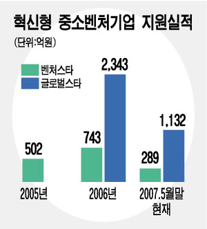 産銀 성장ㆍ성숙단계 기업도 투자