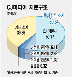 CJ미디어, 엠넷미디어 지분 헐값인수 논란