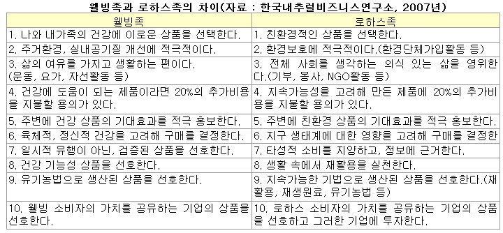나는 웰빙족인가? 로하스족인가?