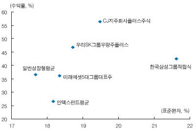 그룹주펀드, 우량주펀드라기보다 테마펀드