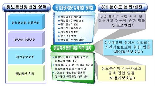 정보통신망법 확~ 바뀐다