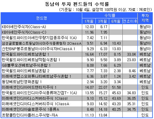 동남아,  고성장 가능성 내재