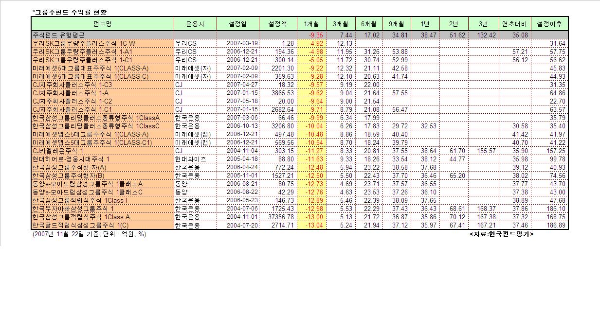 그룹주펀드도 조정장에서 흔들