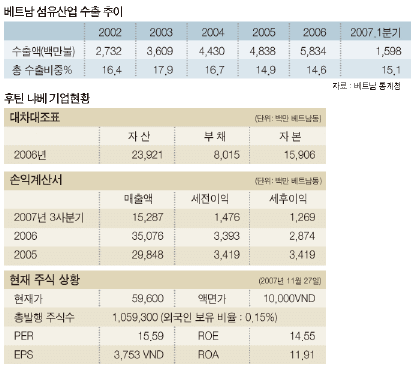 봉제기술 뛰어난 섬유산업 수출 견인
