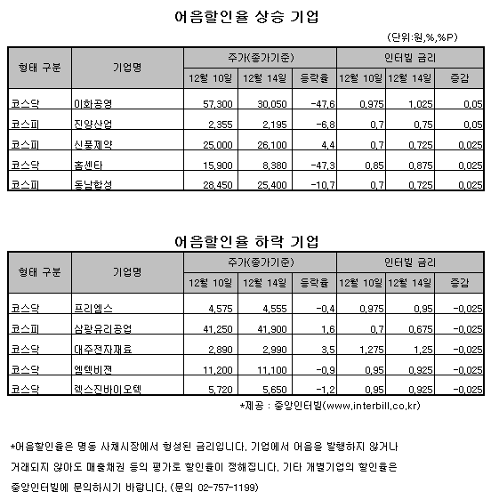 [명동풍향계]대부업 관심 갖는 중견그룹들