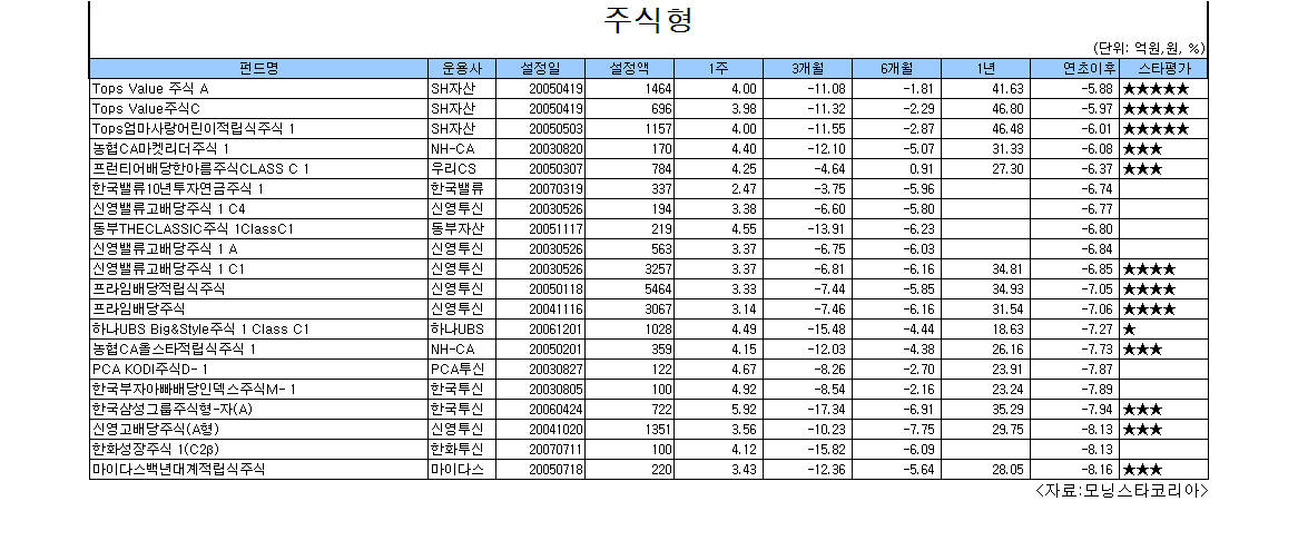 연초 이후 조정장 가치주펀드 강세
