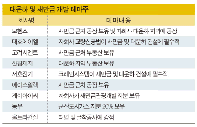 대운하·새만금 소형주 물만났다