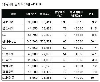 낙폭과대 알짜주 10選 -한화證