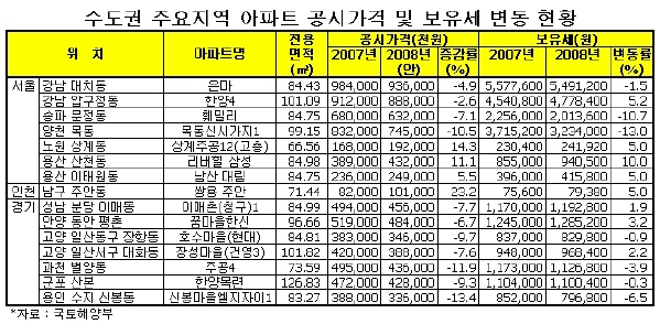 대치 은마 등 버블세븐 공시가격 하락