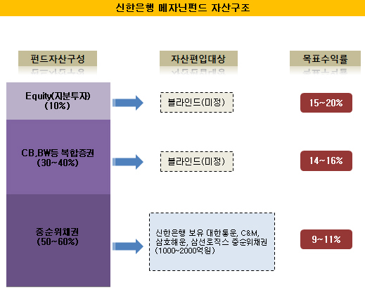 신한銀 1조원 메자닌 펀드 만든다