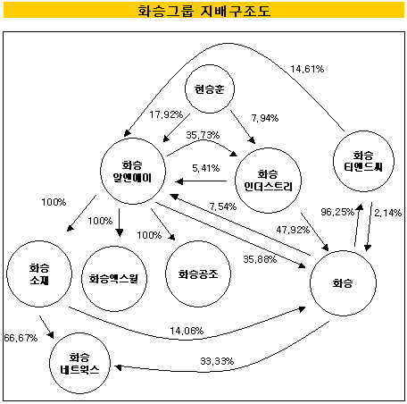 알리안츠운용 화승알앤아이 지배구조 고칠 것
