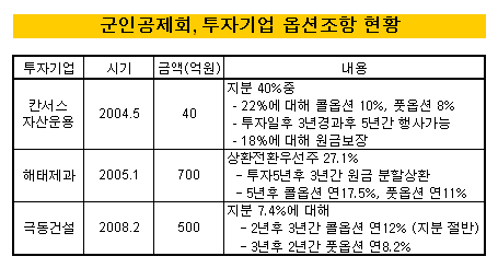 군인공제회 고수익 비결은 옵션