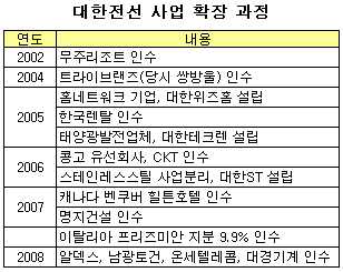 대한전선, 극동건설 실패? 오히려 약됐다