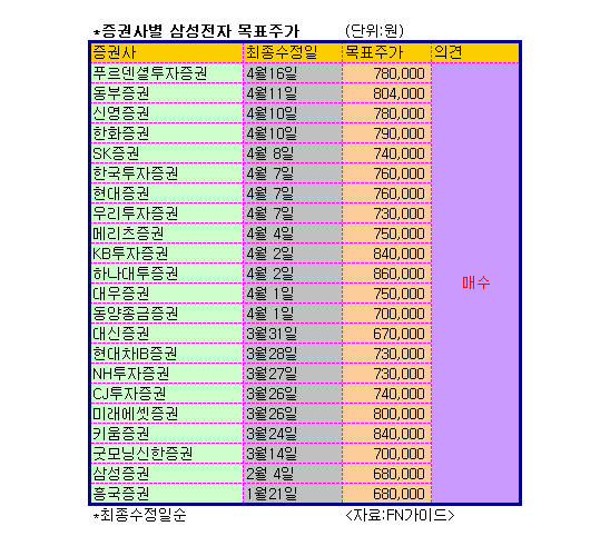 권자 되찾은 대장주 역시 삼성전자