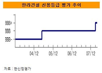 한라건설, 회사채·기업신용 등급 BBB+ 상향