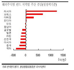 유가 오르니 돈도 기름냄새나는 곳으로