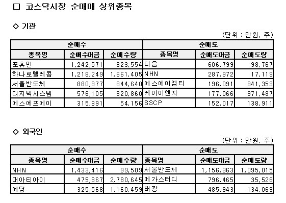 외인, 서울반도체 팔고 NHN 사고