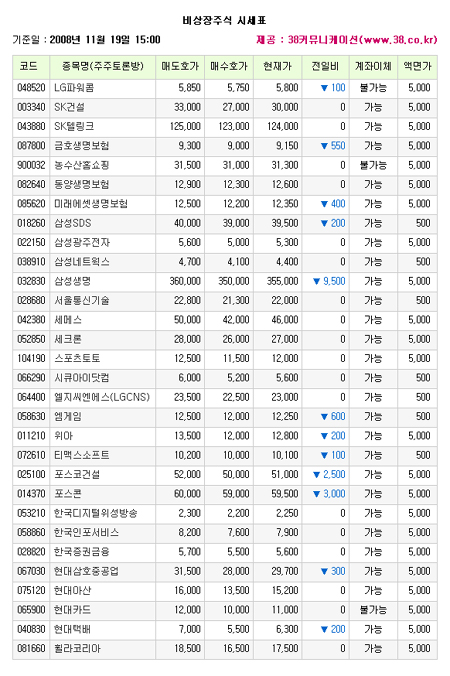 [장외] 현대삼호중공업 하락 지속