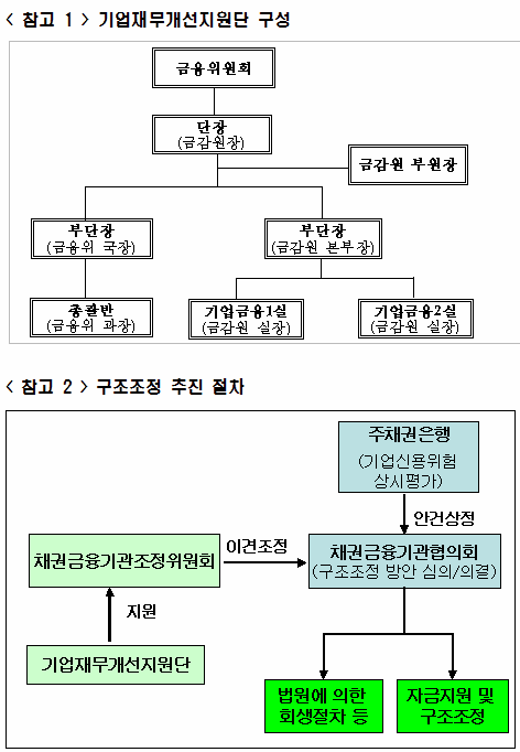 기업구조조정 퇴출 아닌 살리기