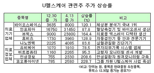이번에는 U헬스케어 올들어 2배 이상 급등