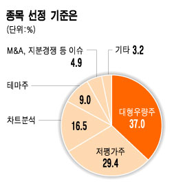 개미들 테마주 좋아한다고? NO!