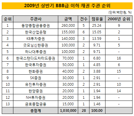 [표]신용등급 BBB급 이하 채권 주관 순위