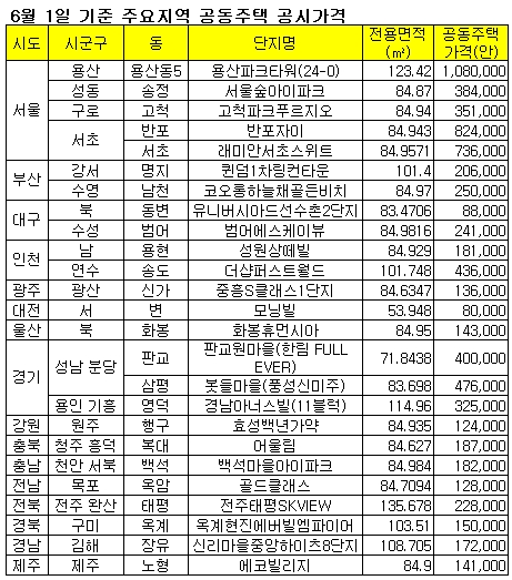 용산파크타워, 반포자이 제쳤다