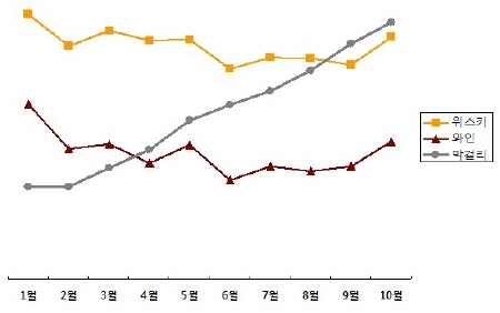 거침없는 막걸리…편의점 3대술 등극