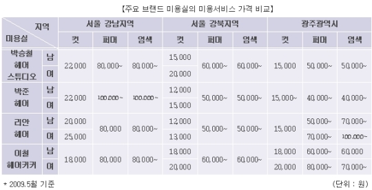 같은 미용실인데 가격은 강남-강북 2배차
