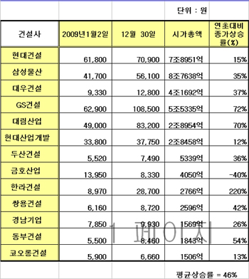 올 대박 건설株 한라건설, 220% 치솟아