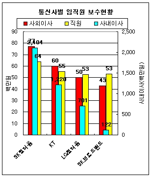 SKT 임직원 연봉도 통신사 중 넘버원