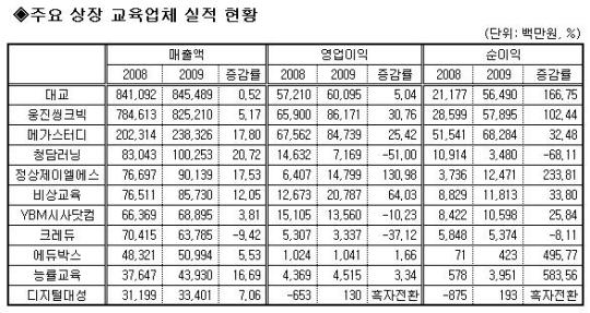 매출증가 청담러닝 영업익 정상JLS 최고