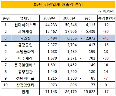 휴스틸, 강관업계 선두그룹서 밀려나나