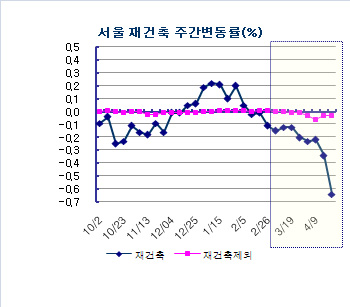 강동·송파 재건축 급매물만 일부 거래