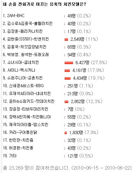 치킨은 굽네치킨과 소녀시대, 소비자 인지 좋아