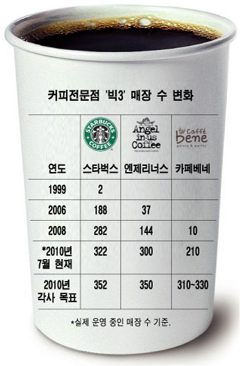 별다방과 천사다방의 치열한 전쟁
