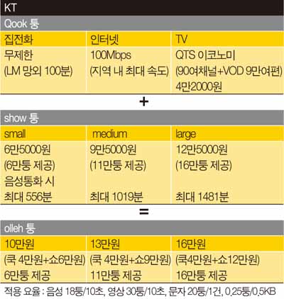 가족통신요금 패키지 이용법