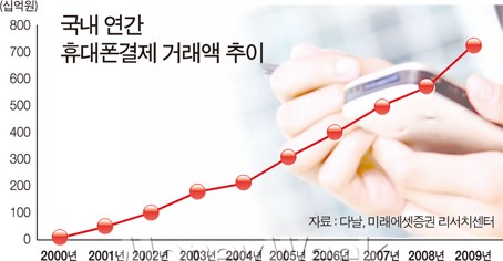 다날과 모빌리언스의  나와바리 비즈니스