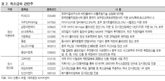 희소금속 보유 관련주에 주목-대우