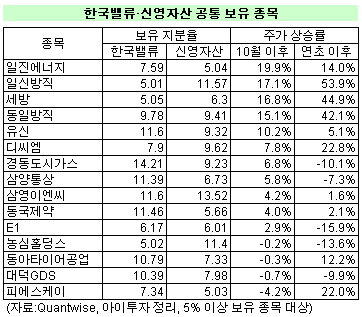 가치주 뜬다는데..밸류·신영운용 찜한 종목은