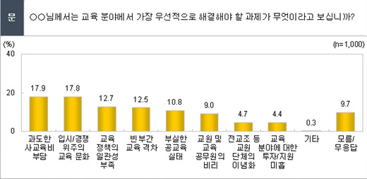 체벌 전면금지 찬성 32%, 반대 65%