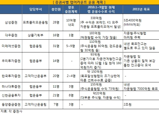 내년 증권업계, 랩어카운트 전면전 예고