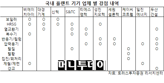 플랜트기기, 내년 사상 최대 호황될 것