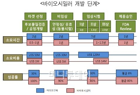 삼성이 오송 대신 송도 선택한 이유