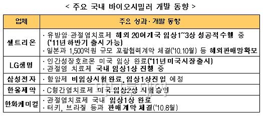 삼성이 오송 대신 송도 선택한 이유